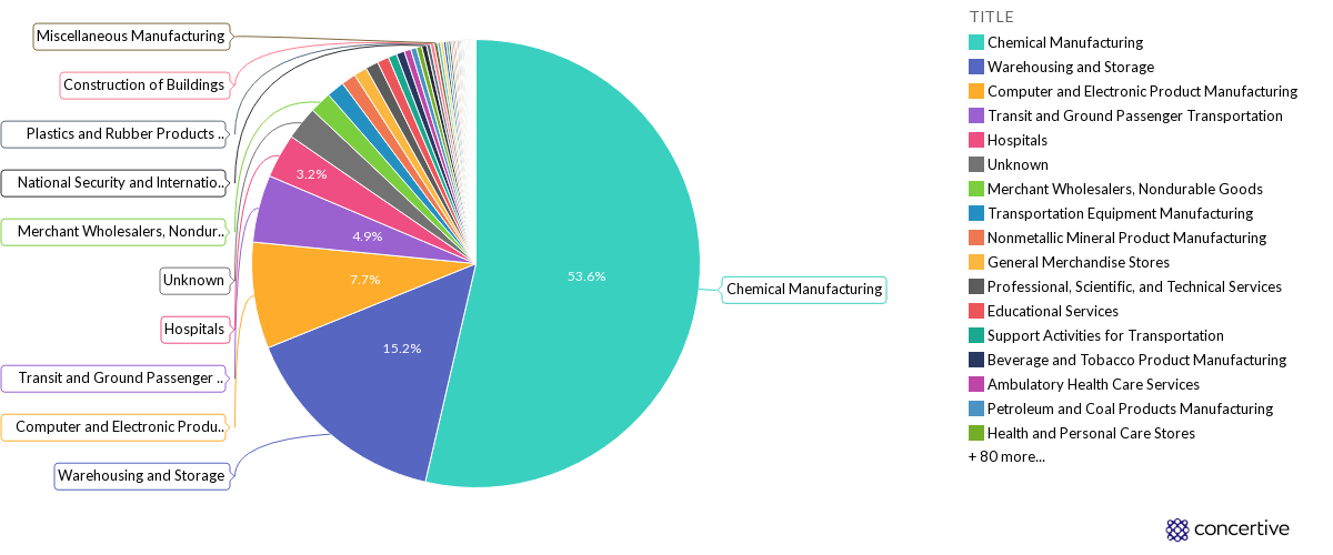 Industries Producing Commercial Chemical Products as Hazardous Waste